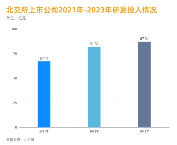 元壹策略 北交所上市公司研发投入连续三年增长