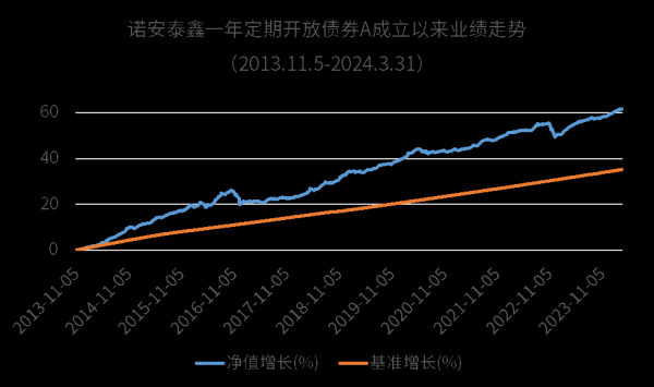 盈配资 2023年斩获超6%收益率，这只一年定开债基到底有何魅力？