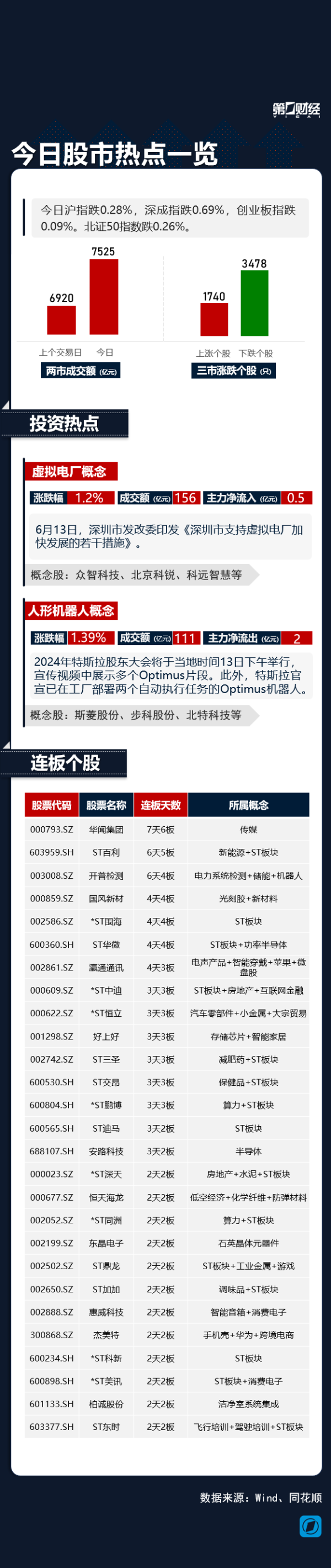 配资行情 热市追踪丨人形机器人概念活跃；国风新材斩获4连板